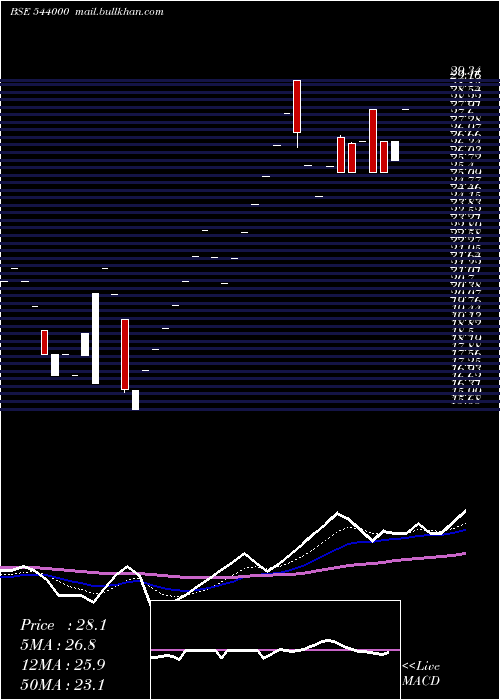  Daily chart Ccal