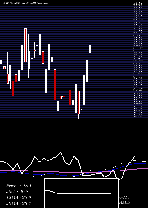  monthly chart Ccal
