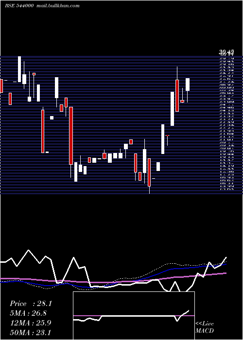  weekly chart Ccal