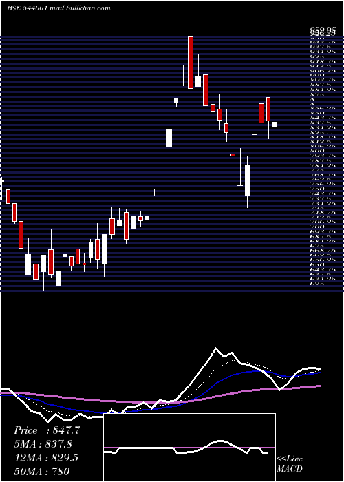  Daily chart Sunitatool