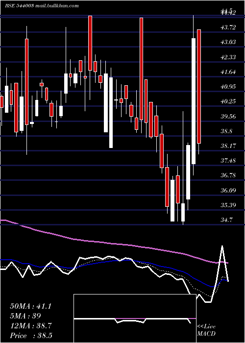  Daily chart Plazacable