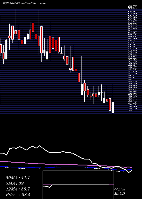  weekly chart Plazacable