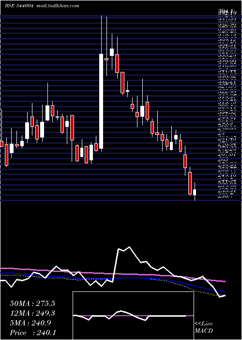  weekly chart Irmenergy