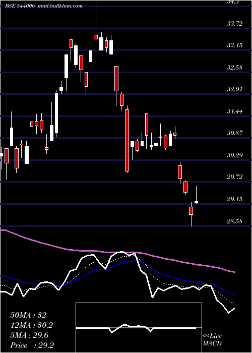  Daily chart Itetf