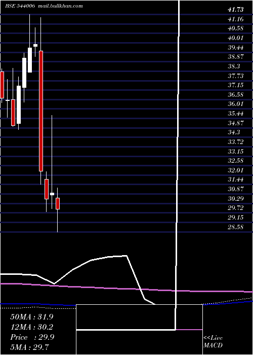  monthly chart Itetf