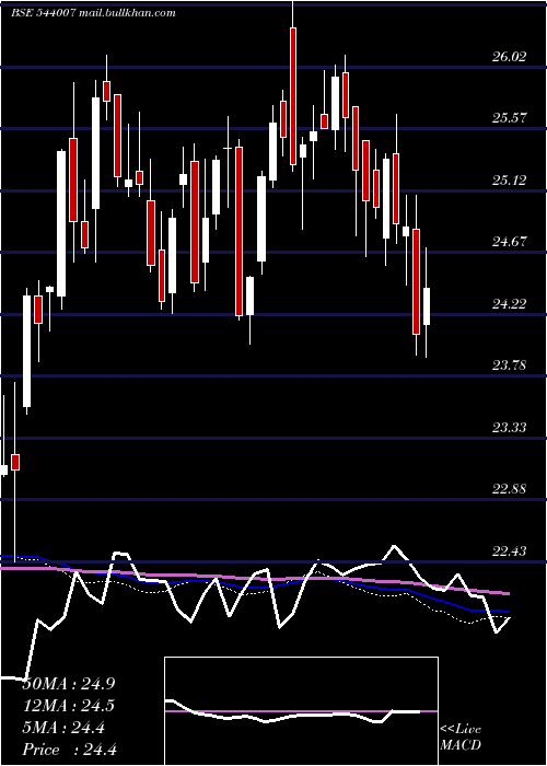 weekly chart Alphaetf