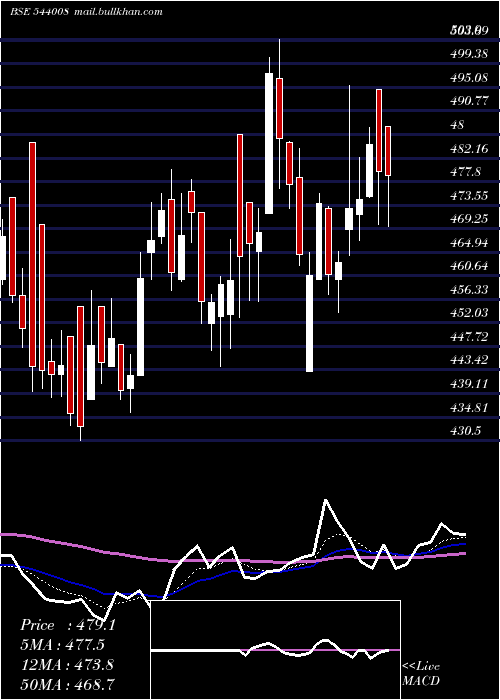  Daily chart Maxestates