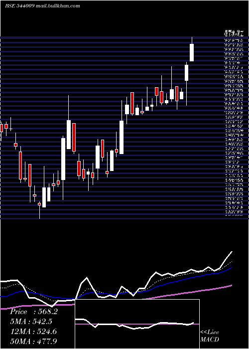  Daily chart Bluejet