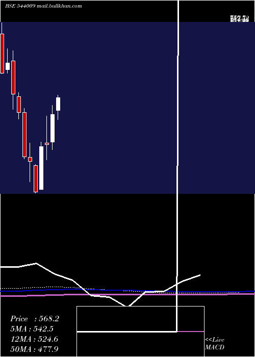  monthly chart Bluejet
