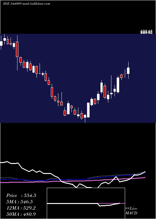  weekly chart Bluejet