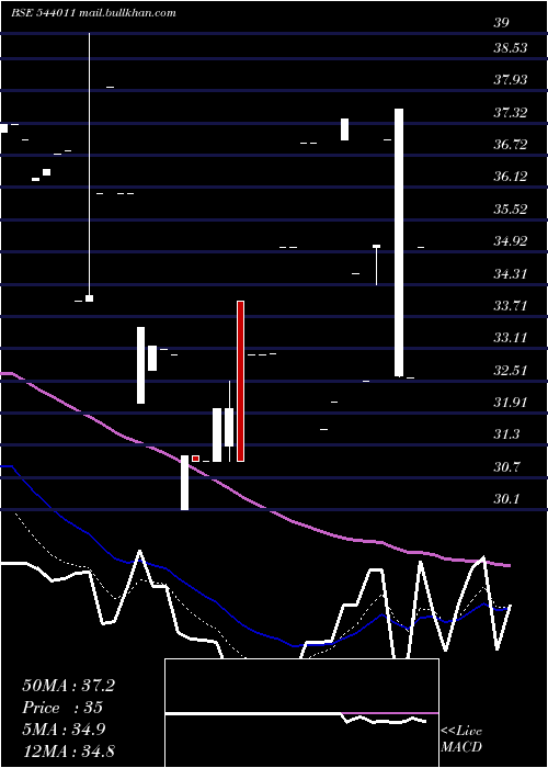  Daily chart Vpl