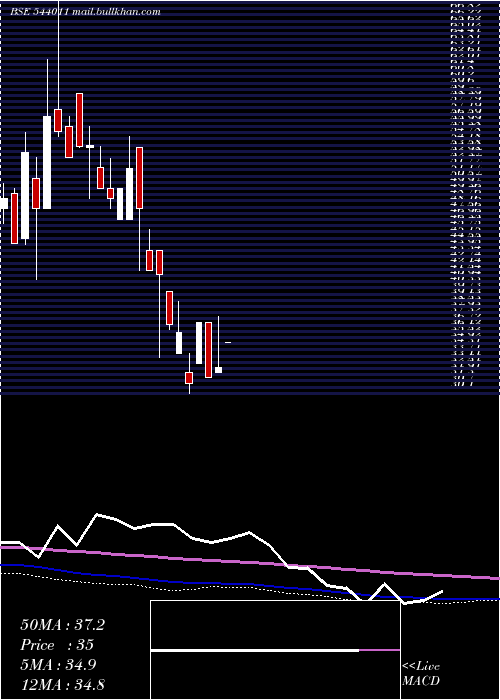  monthly chart Vpl