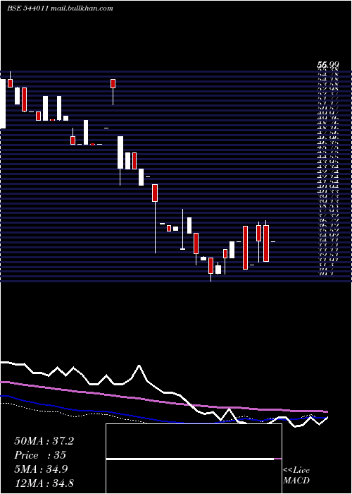 weekly chart Vpl