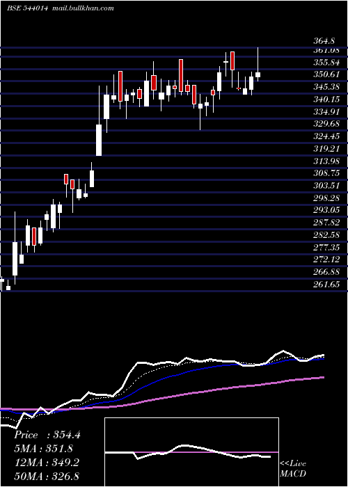  Daily chart Honasa
