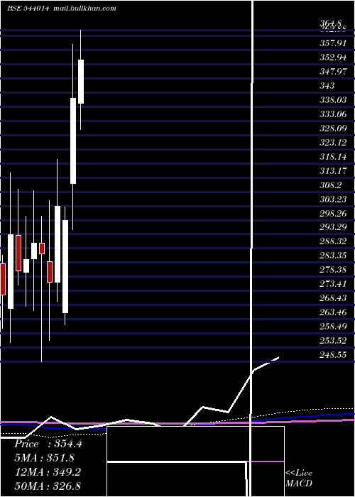  monthly chart Honasa