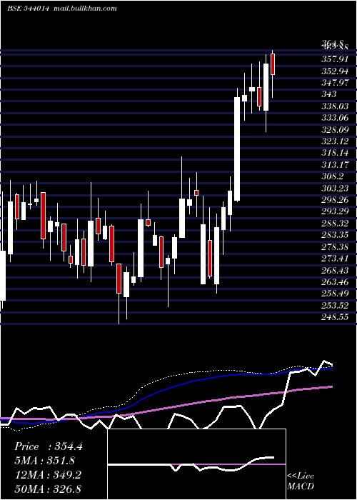  weekly chart Honasa