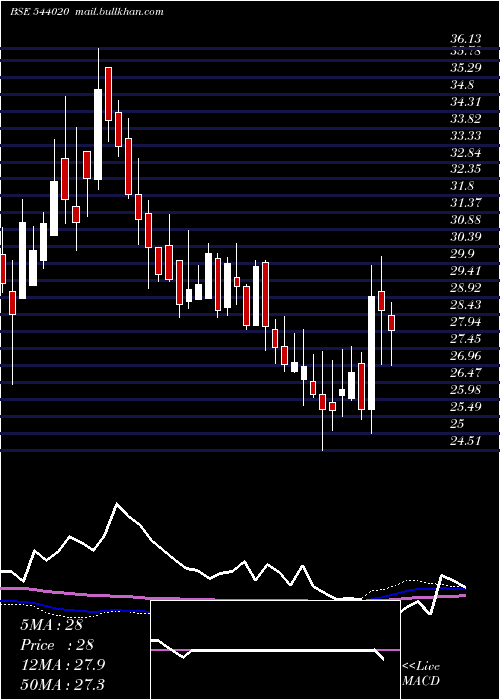  weekly chart Esafsfb