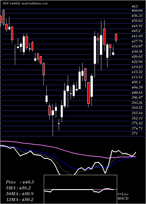  Daily chart Askautoltd
