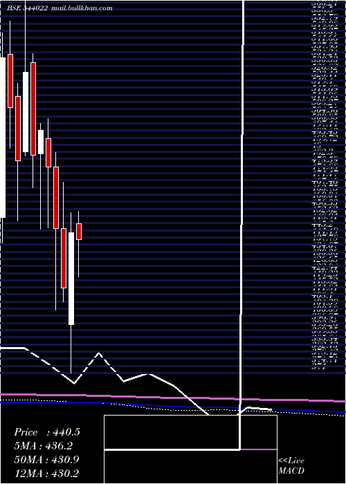  monthly chart Askautoltd