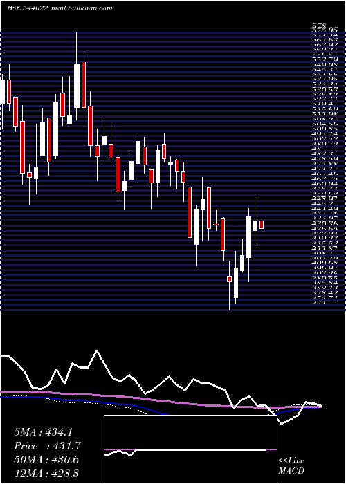 weekly chart Askautoltd