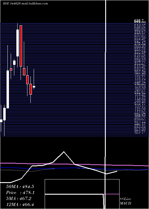 monthly chart Kalyani