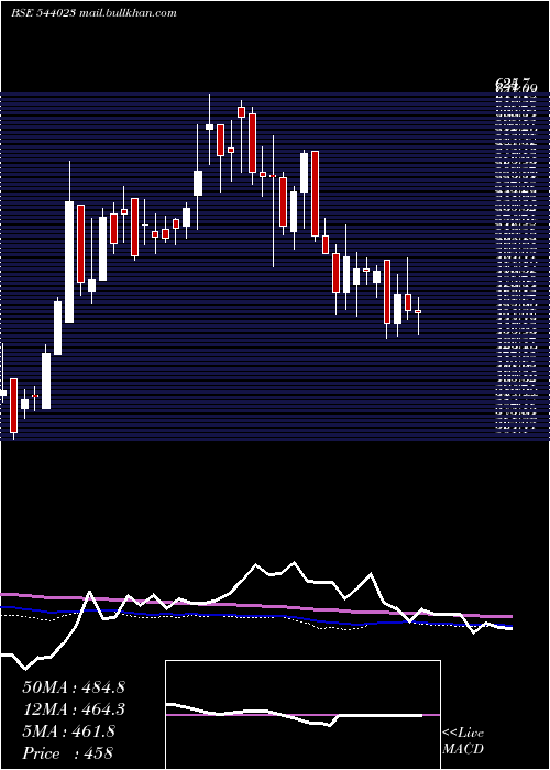  weekly chart Kalyani