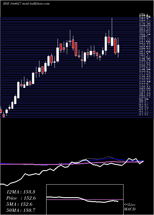  weekly chart Fedfina