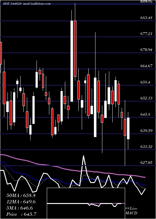  Daily chart Tatatech