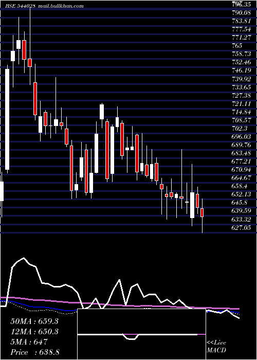  weekly chart Tatatech