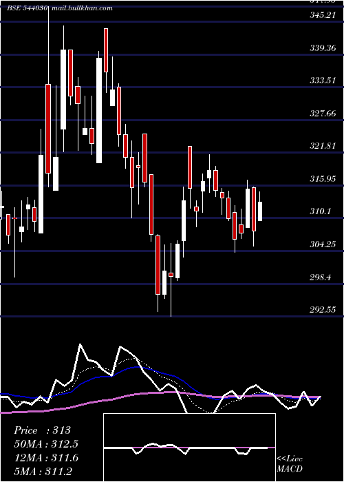  Daily chart Flair