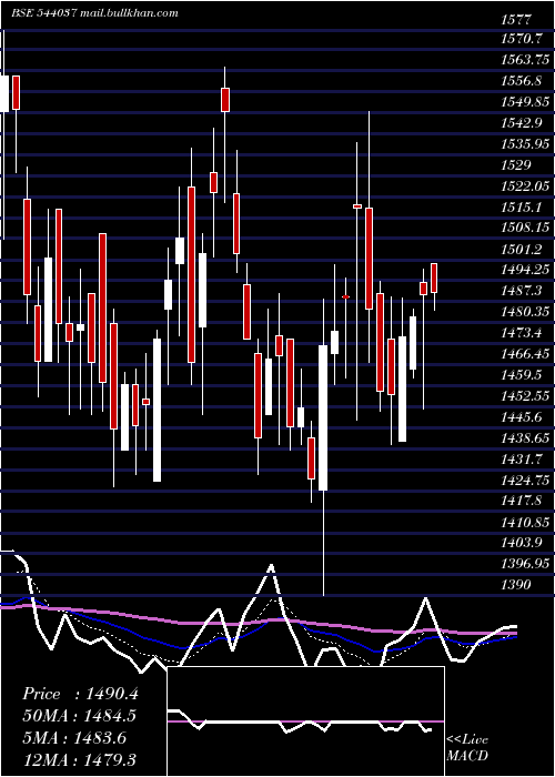  Daily chart Amic