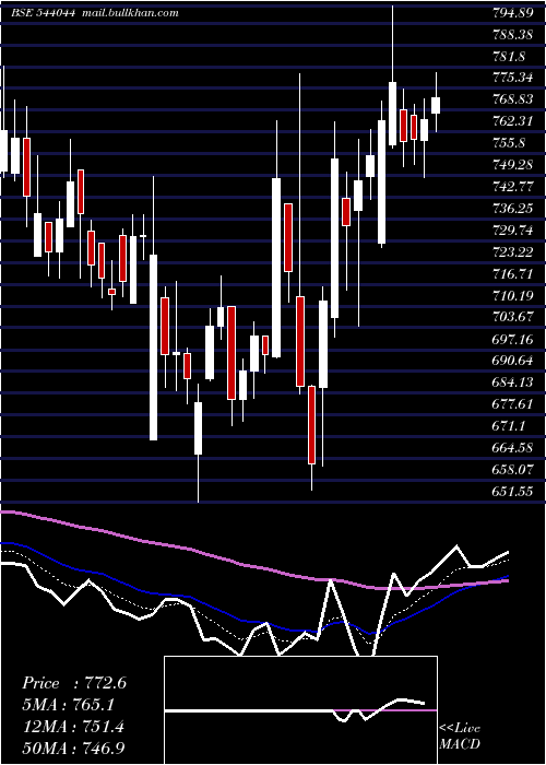  Daily chart Indiashltr
