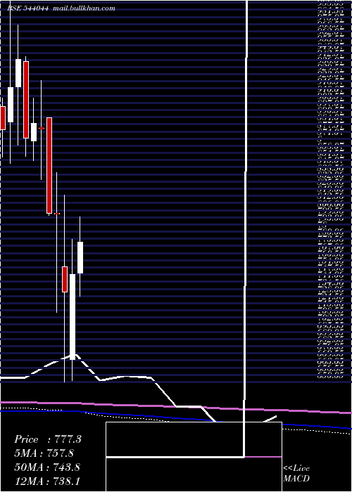  monthly chart Indiashltr