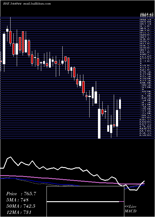  weekly chart Indiashltr
