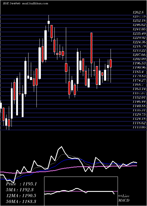  Daily chart Inoxindia