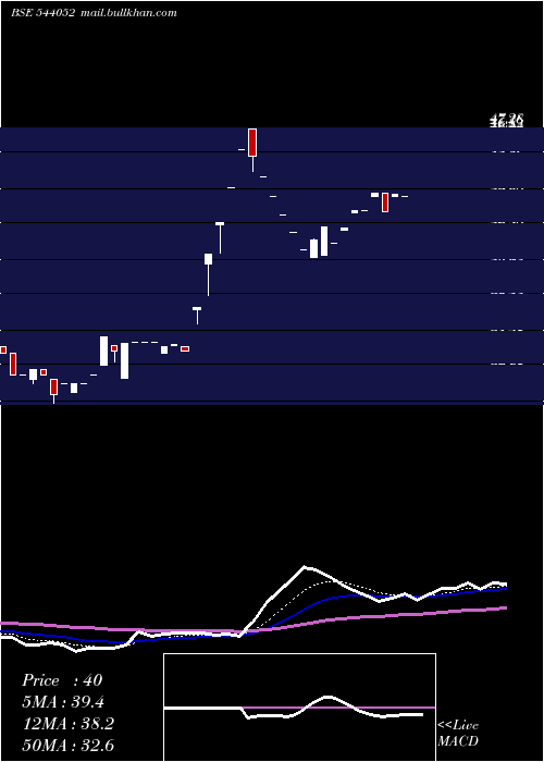  Daily chart Benchmark