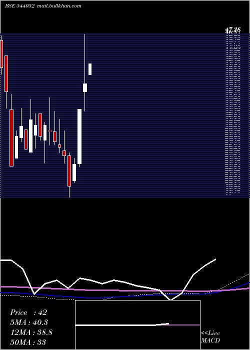  monthly chart Benchmark