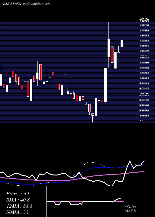  weekly chart Benchmark
