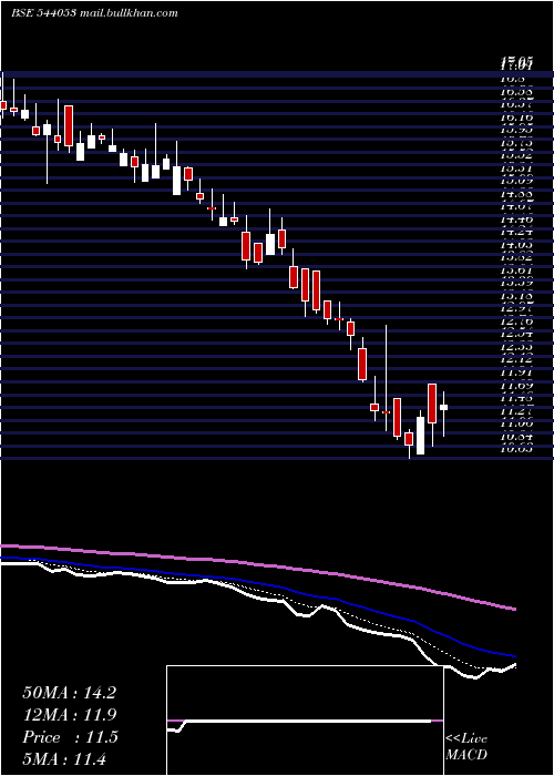  Daily chart Motisons