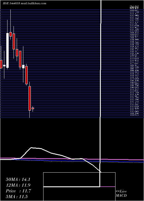  monthly chart Motisons