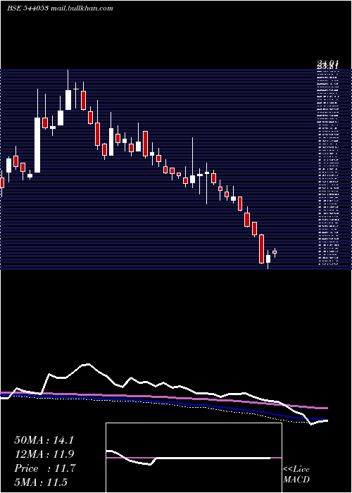  weekly chart Motisons