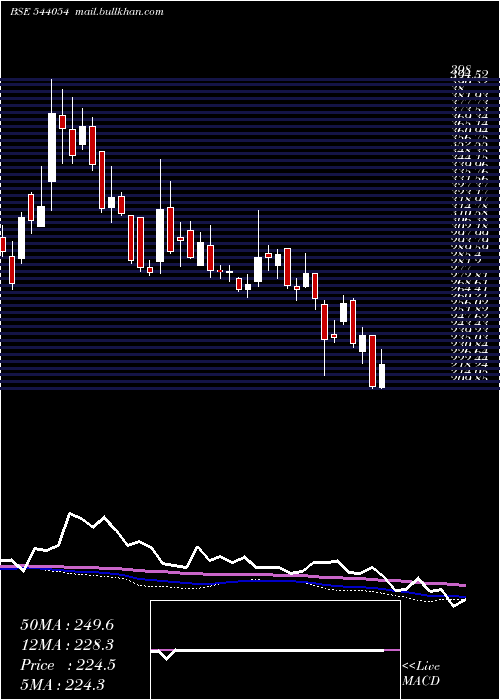  weekly chart Surajest