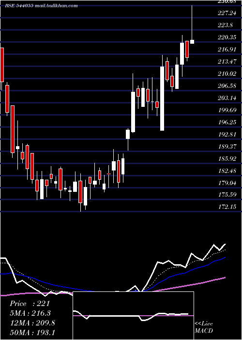  Daily chart Muthootmf