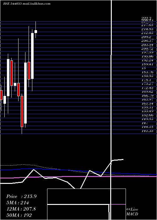  monthly chart Muthootmf