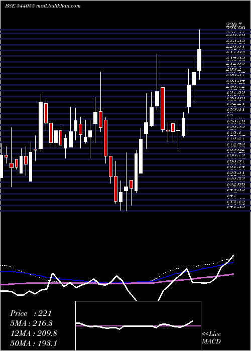  weekly chart Muthootmf