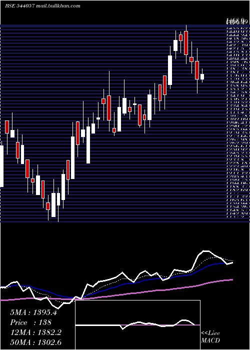  Daily chart Happyforge
