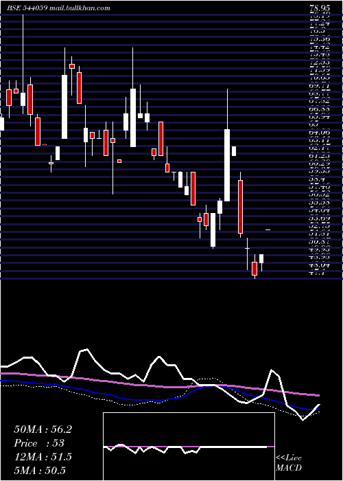  weekly chart Shantidenm