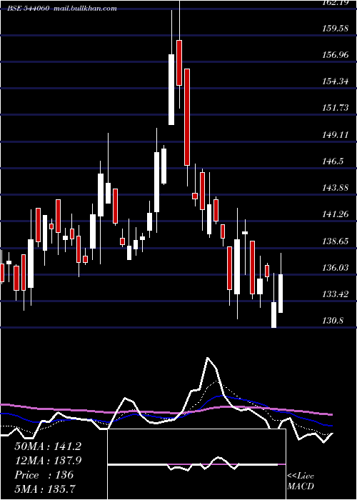  Daily chart Rbzjewel
