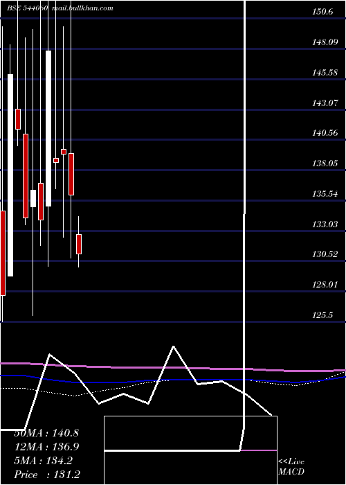  monthly chart Rbzjewel
