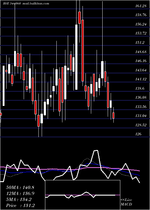  weekly chart Rbzjewel